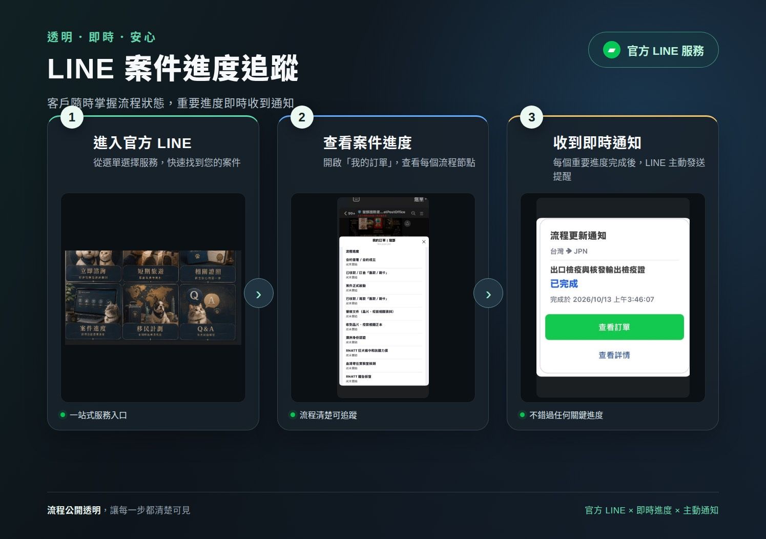 Pet travel process support image.