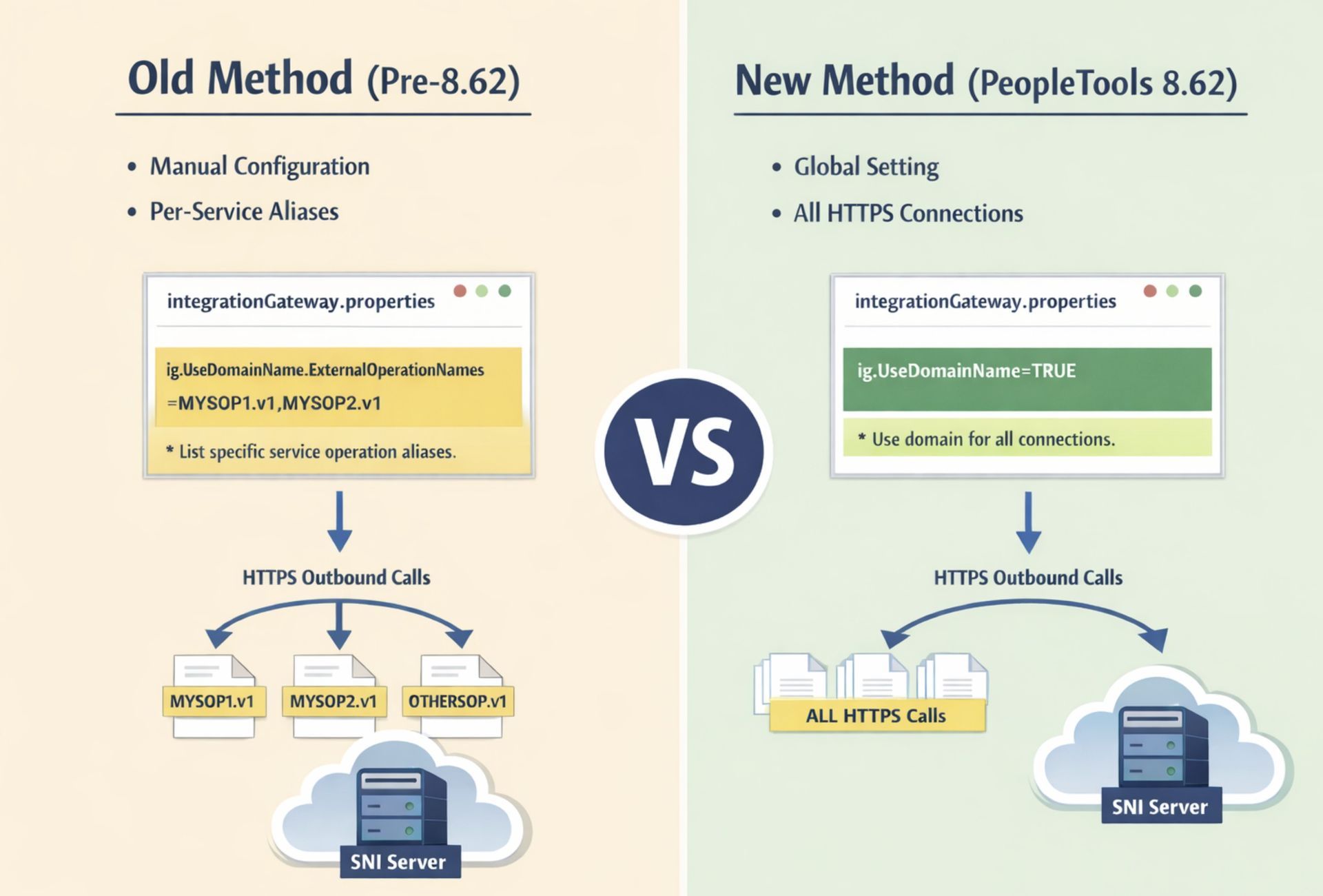 Blog PeopleSoft Integration Broker