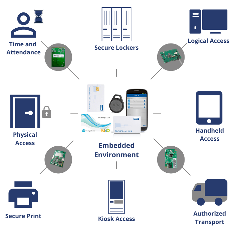 Embedded Solutions | Identity and Cybersecurity Solutions | Tx Systems