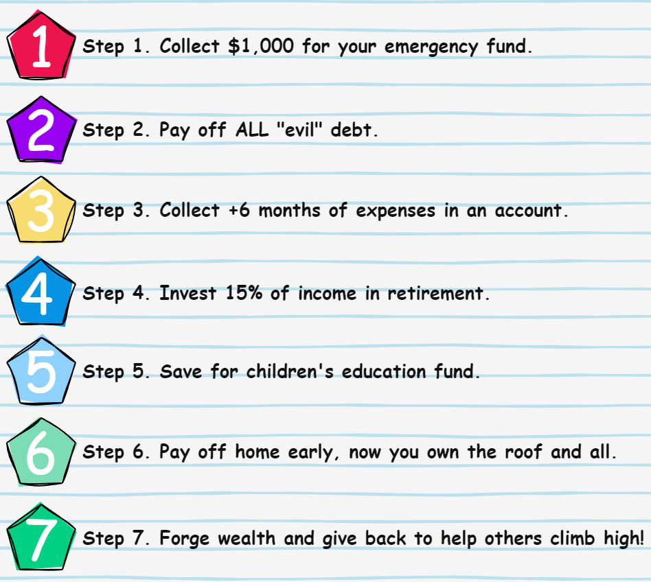 Seven-step financial plan: Emergency fund, debt payoff, savings, retirement, education, home, wealth & giving back.