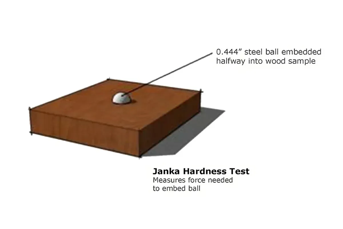 Janka hardness test.