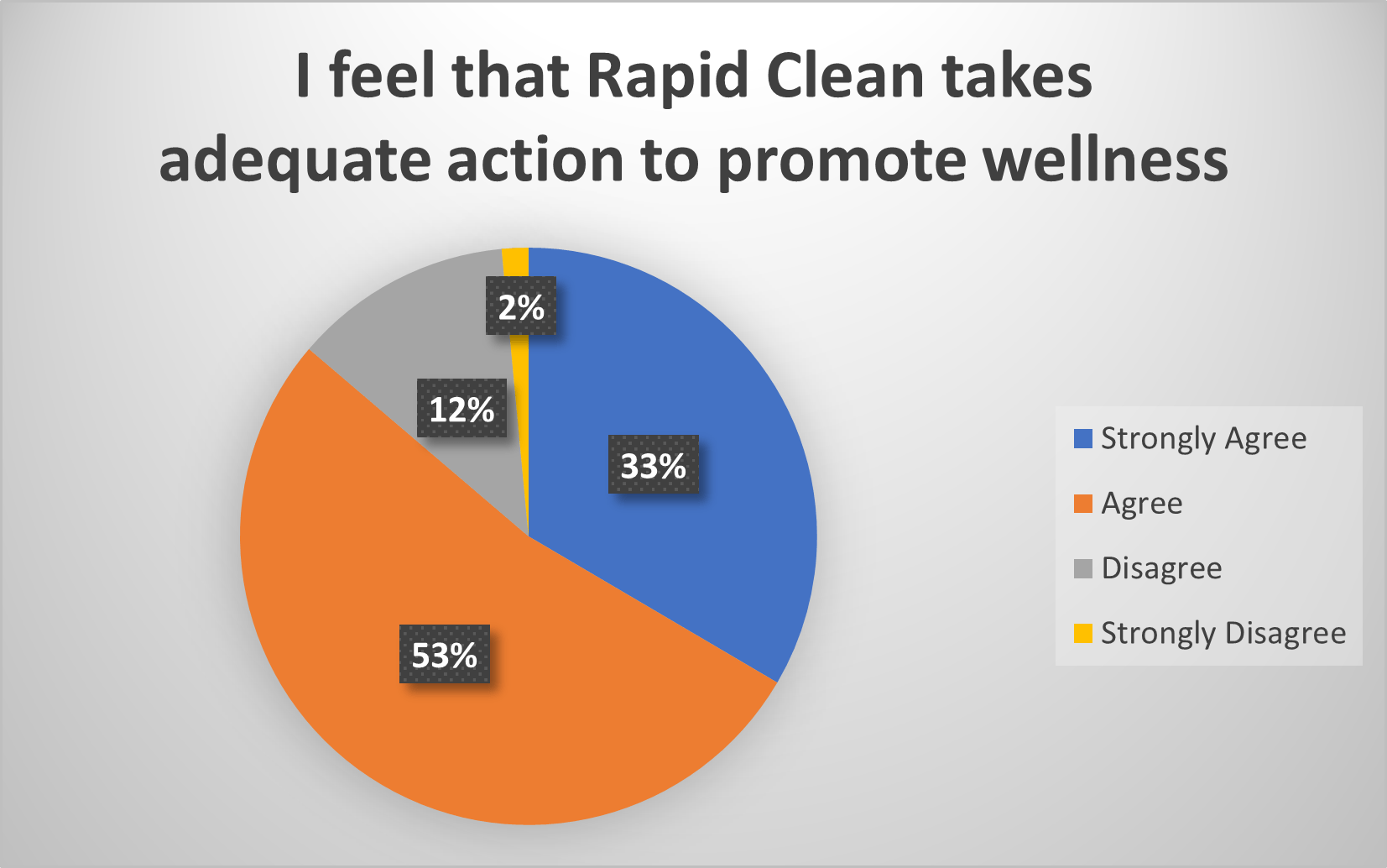 A pie chart shows that rapid clean takes adequate action to promote wellness