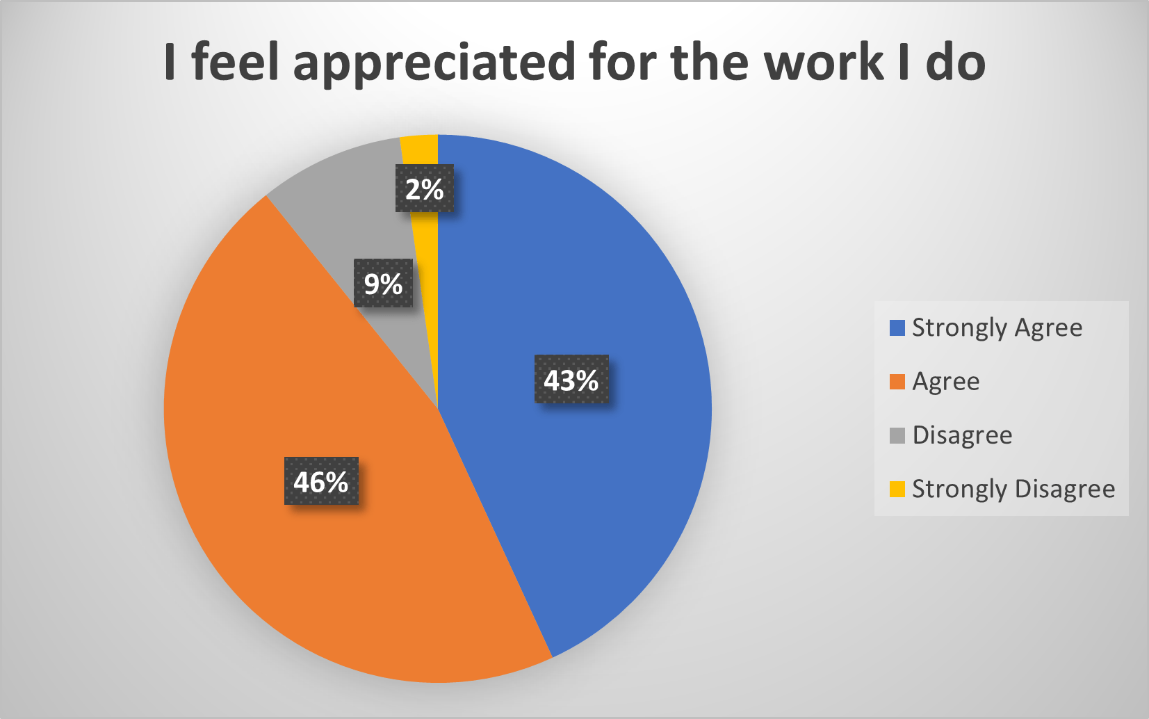 A pie chart shows the percentage of people who feel appreciated for the work they do.