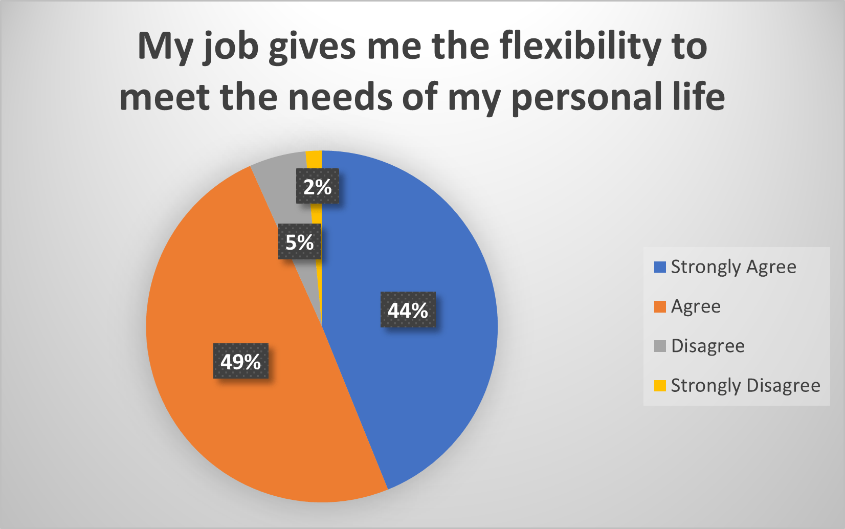 A pie chart that says my job gives me the flexibility to meet the needs of my personal life