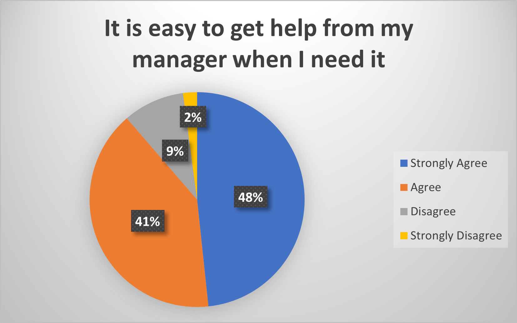 A pie chart shows that it is easy to get help from my manager when i need it