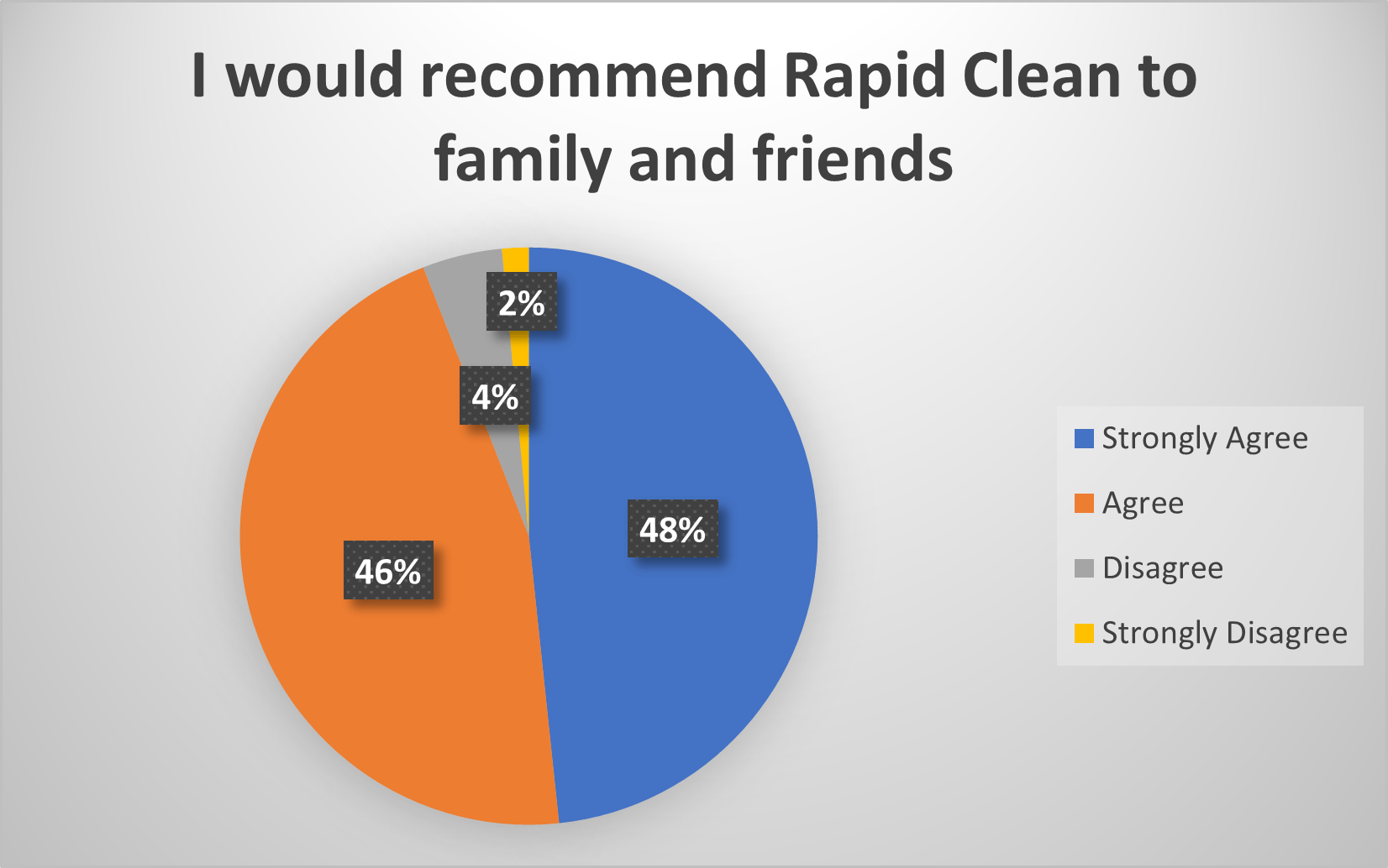 A pie chart that says i would recommend rapid clean to family and friends