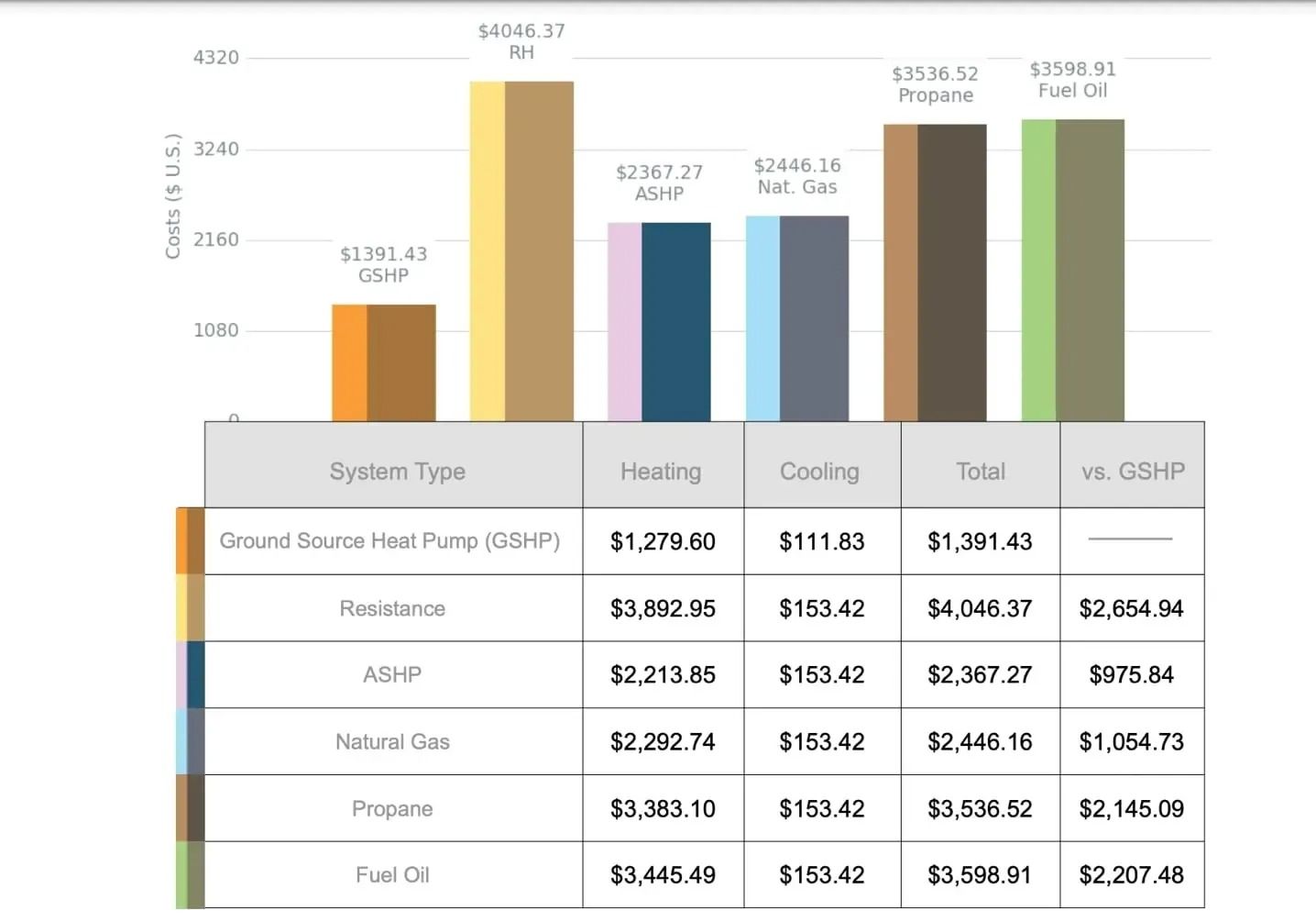 Bar graph comparing energy costs of geothermal vs. traditional HVAC systems in Rochester NY.