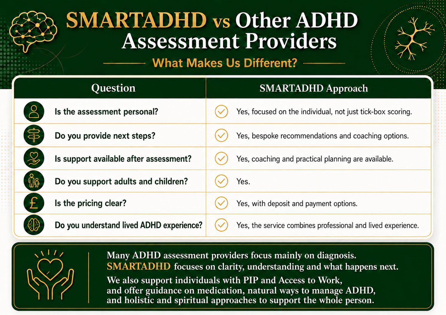 Infographic comparing SMART ADHD vs other ADHD assessment providers in green and gold design
