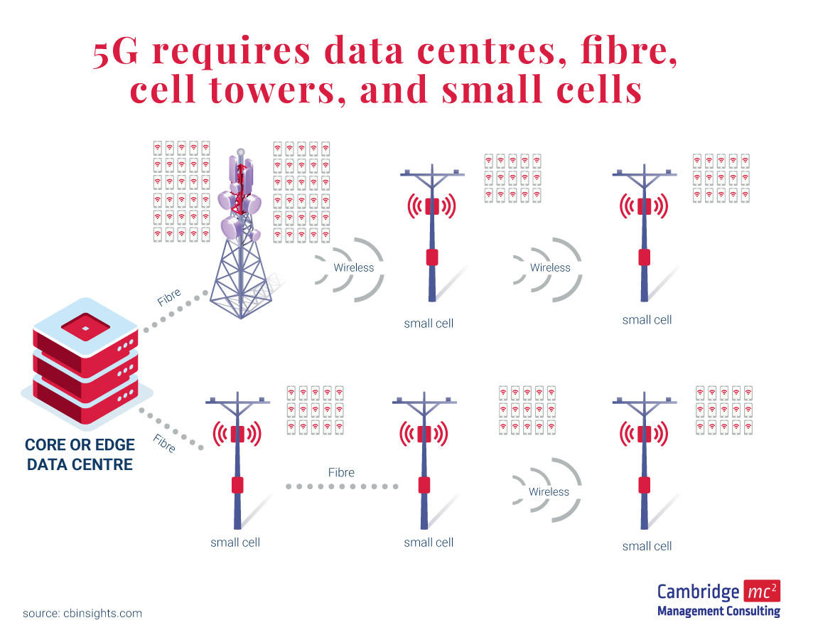 Infrastructure requirements of 5G (infographic)