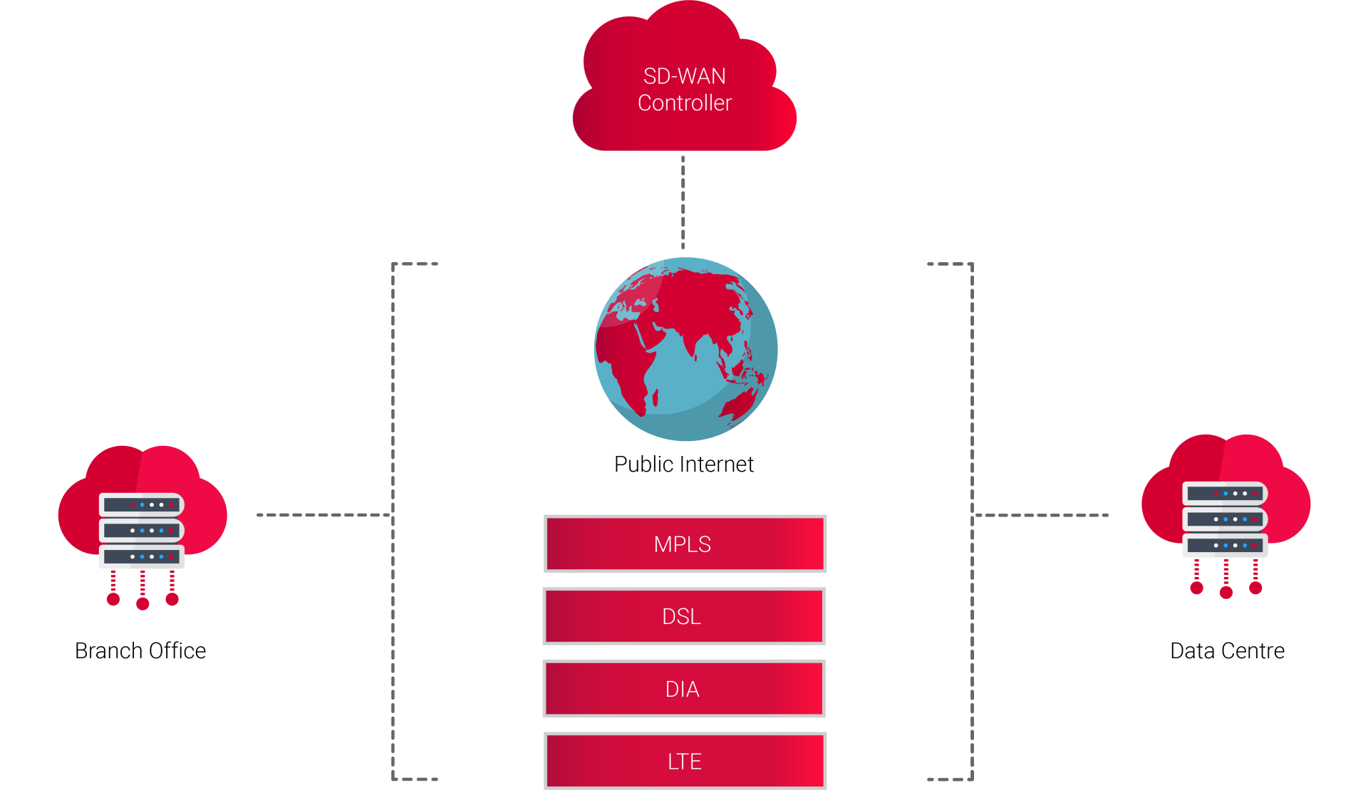 Infographic showing SD-WAN structure