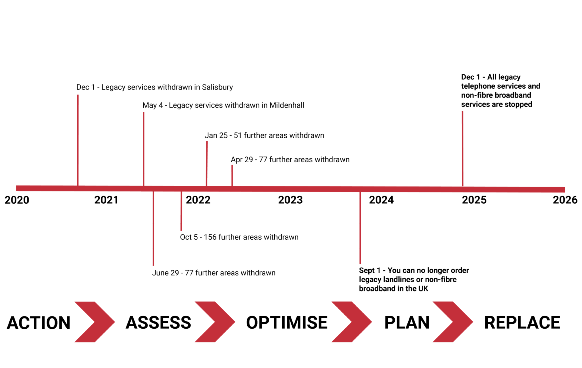 PSTN switch off timeline