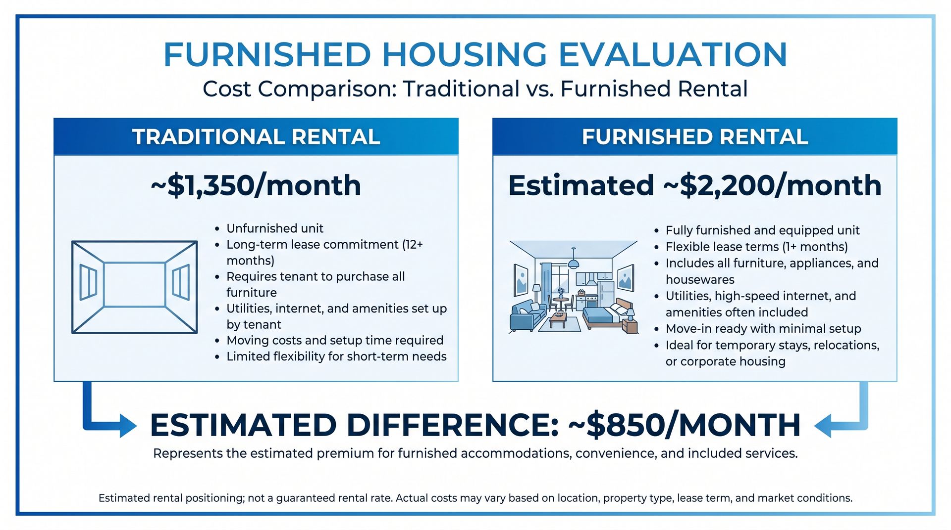 Furnished Housing Evaluat