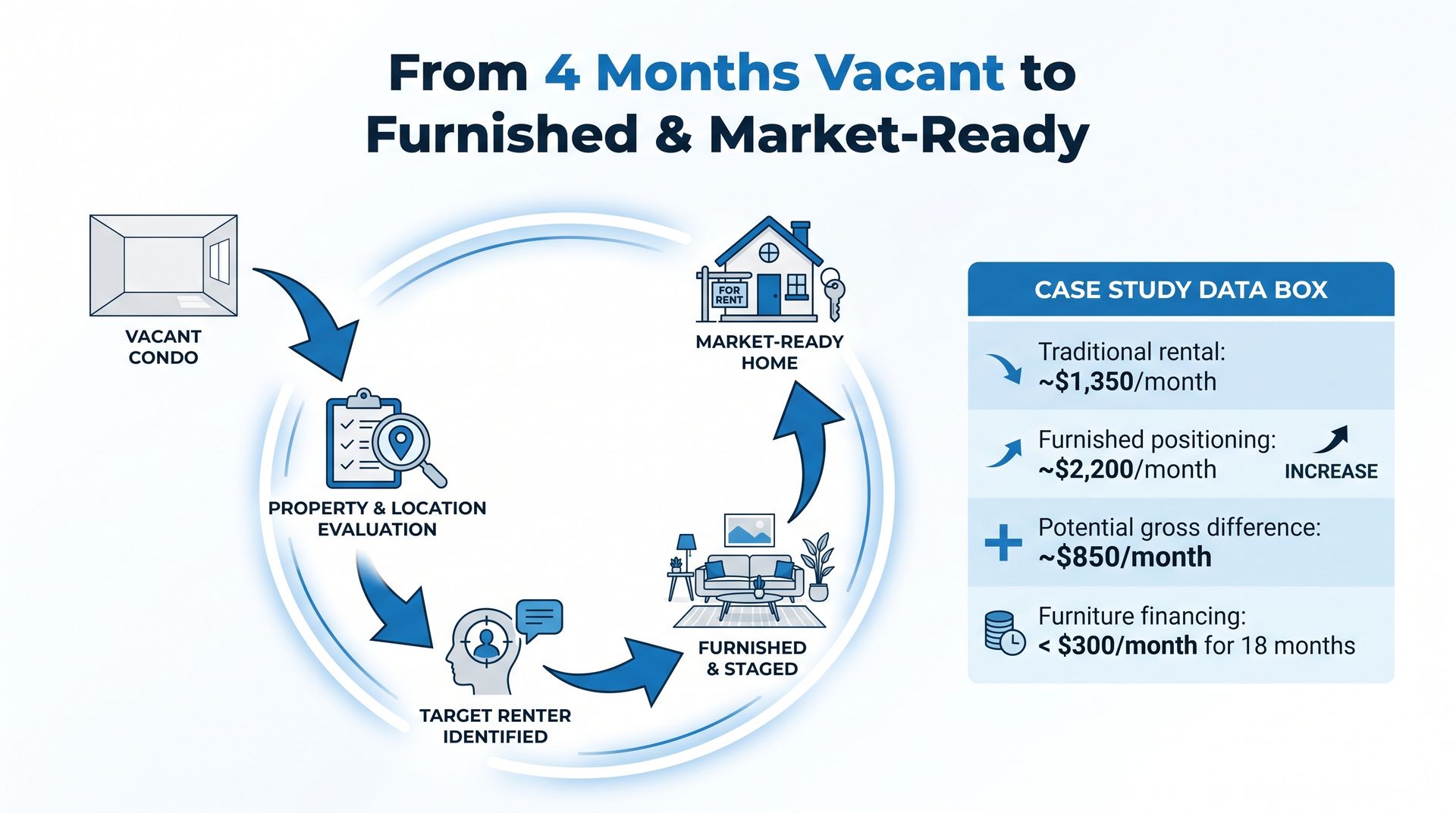 FHC case study showing an Irving condo repositioned from four months vacant to furnished and market-ready