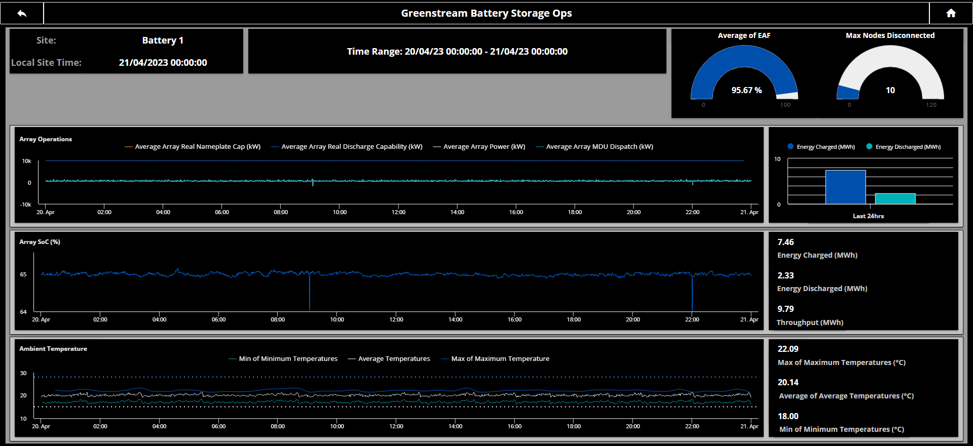 Battery storage and safety monitoring