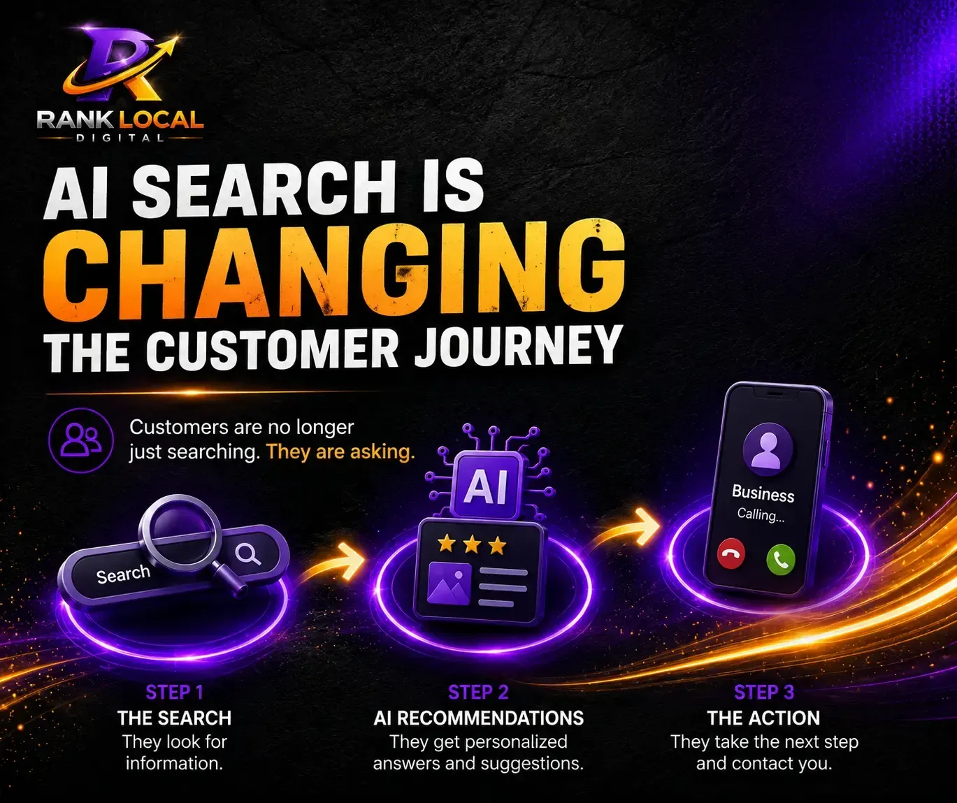AI search funnel graphic: search, recommendation, action, with neon purple and orange accents