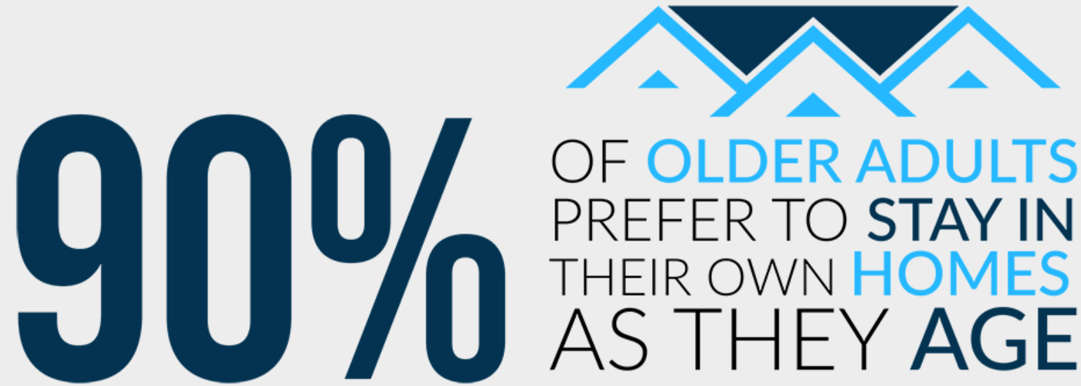 90% of older adults prefer to stay in their own homes as they age, with blue mountain icons above text
