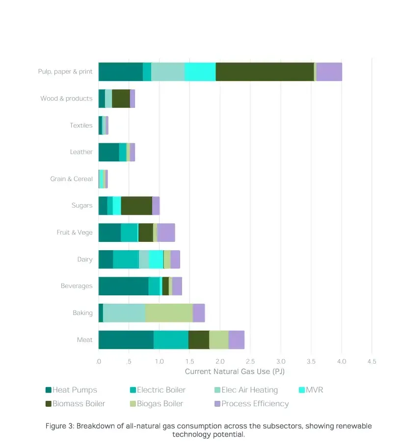 Horizontal stacked bar chart with multicolored segments comparing quantities across several categories.