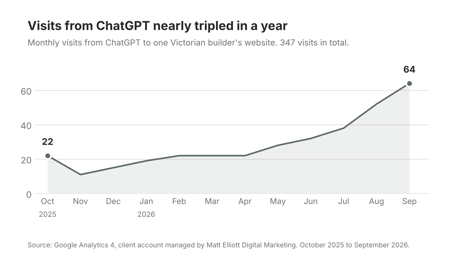 Line chart of monthly visits from ChatGPT to a builder's website, rising from 22 in October 2025 to 64 in September 2026