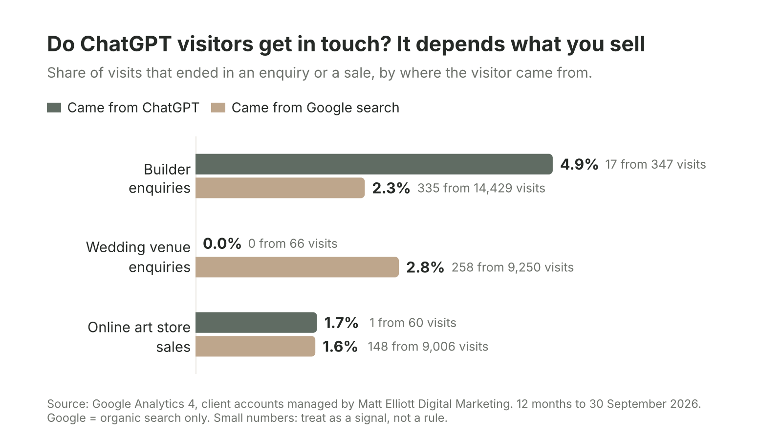 Bar chart comparing enquiry rates for ChatGPT and Google search visitors at three businesses, with the builder at 4.9% against 2.3%
