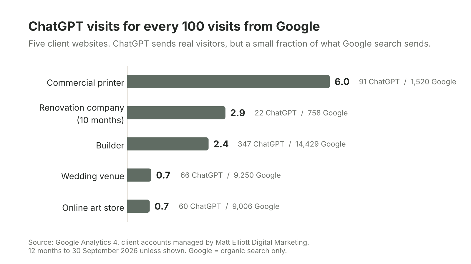 Bar chart of ChatGPT visits for every 100 Google search visits across five client websites, ranging from 0.7 to 6.0