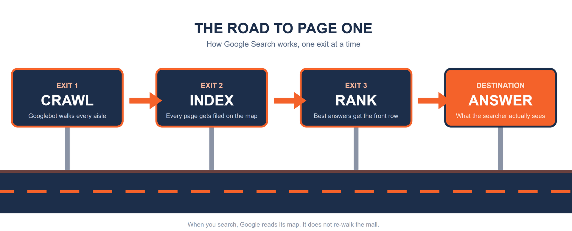 How Google Search Works