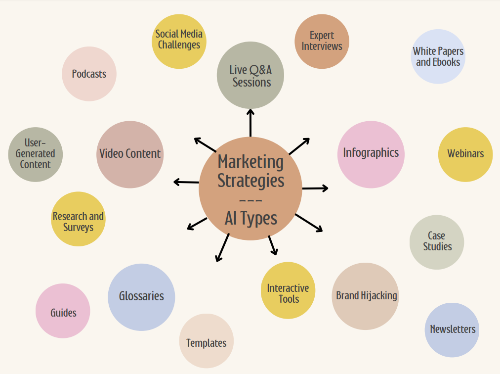 AI Types AI Types
