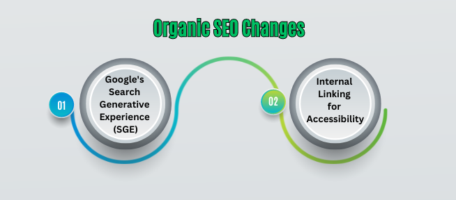 A diagram showing the changes in google 's search algorithm
