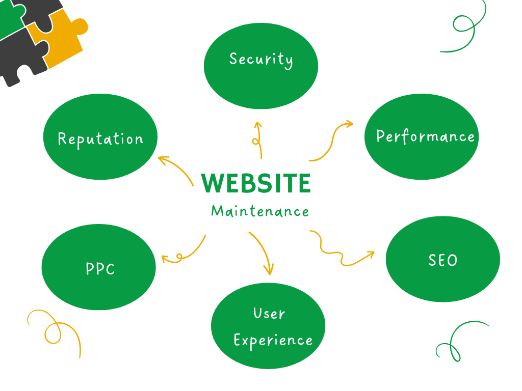 Why Website Maintenance is Important Why Website Maintenance is Important