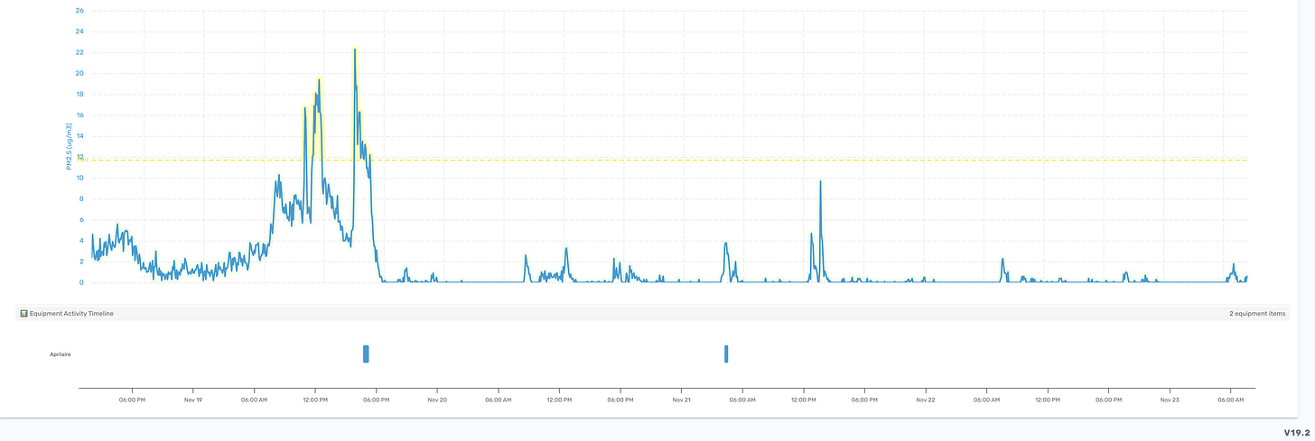 Light blue and yellow line chart with a large spike near the left and smaller peaks across the timeline