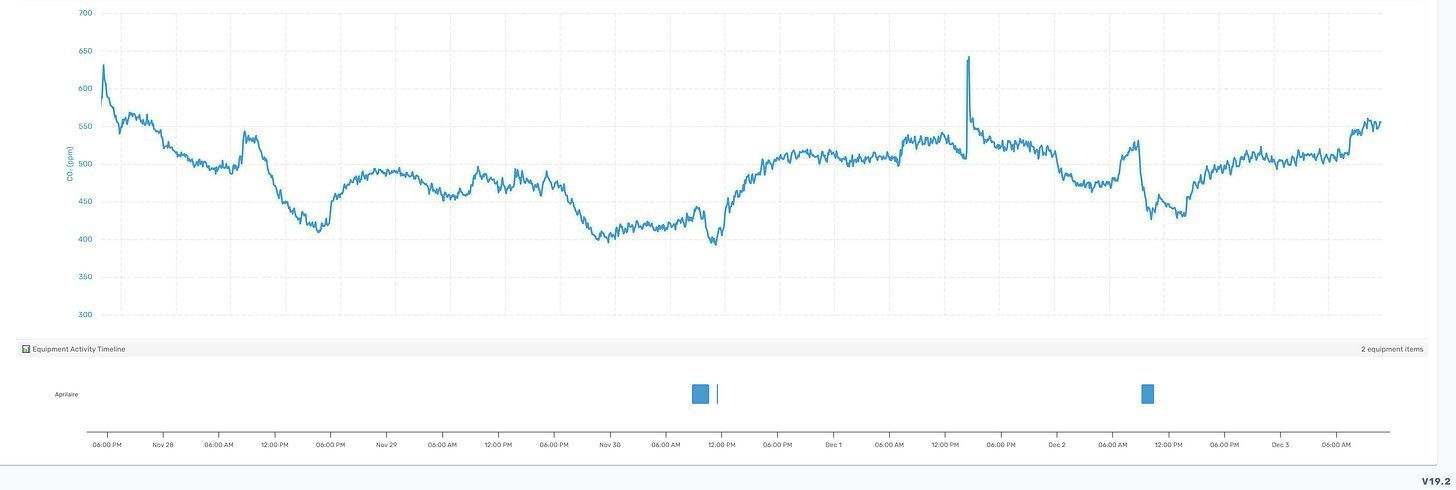 Light blue line chart with several dips and spikes over time on a white grid background