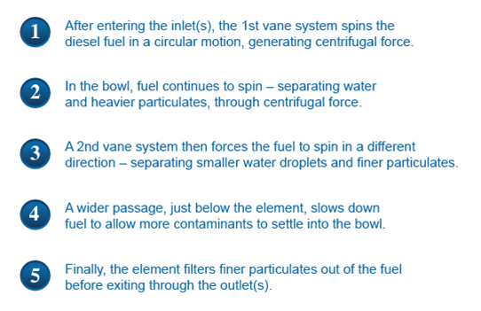 A numbered list of five steps describing the process of a fuel filter system, using centrifugal force to remove debris.