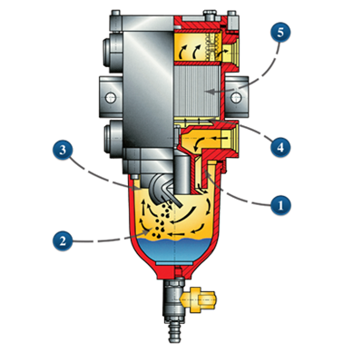 Cross-section of a compressed air filter, showing airflow paths through a centrifugal separator, drain, and filter element.