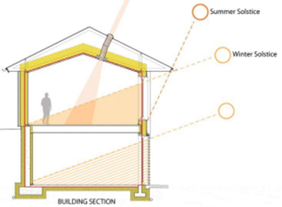 A diagram of a house showing the summer solstice and winter solstice