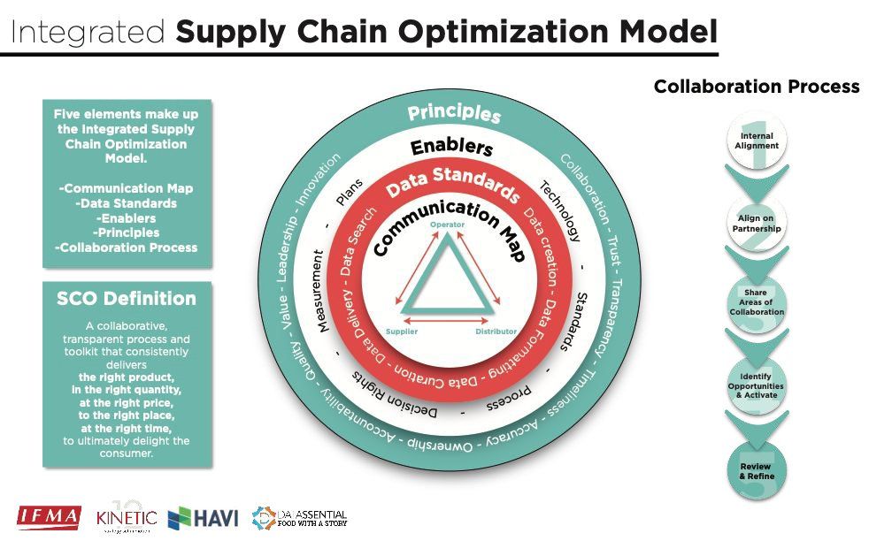 A diagram of an integrated supply chain optimization model
