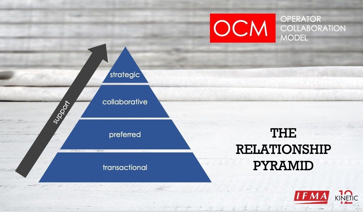 A pyramid with the words the relationship pyramid on it