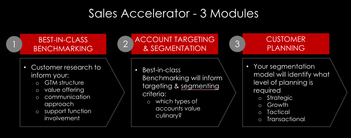 A diagram of a sales accelerator with three modules