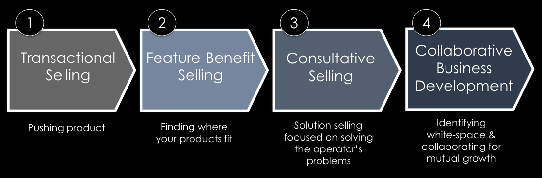 A diagram showing the process of selling a product