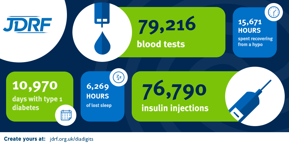 JDRF results showing how many blood tests, injections, hypos, and lost hours of sleep had been had by Victoria-Jayne since have type-one diabetes.
