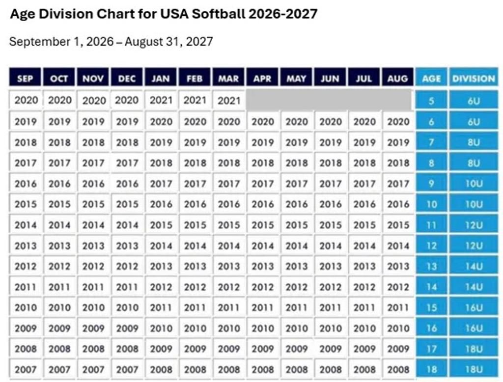 2026-2027 USA Softball Age Chart