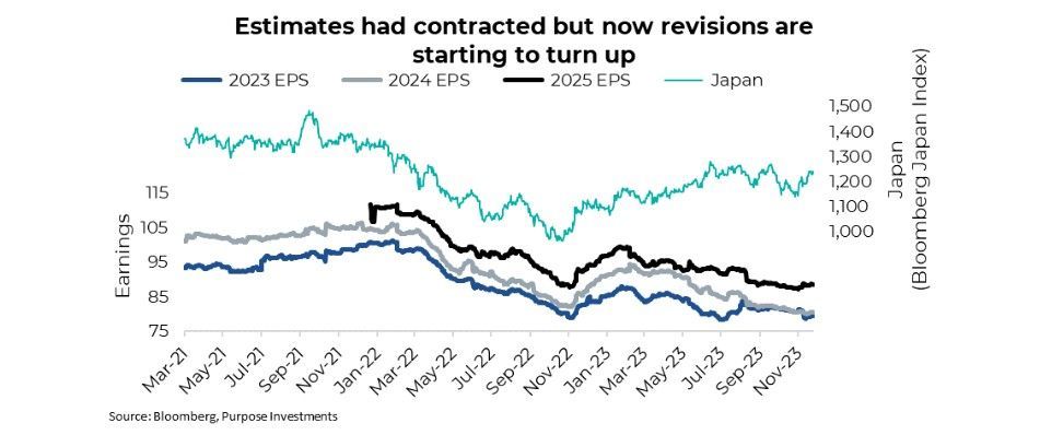 EPS revisions turning up