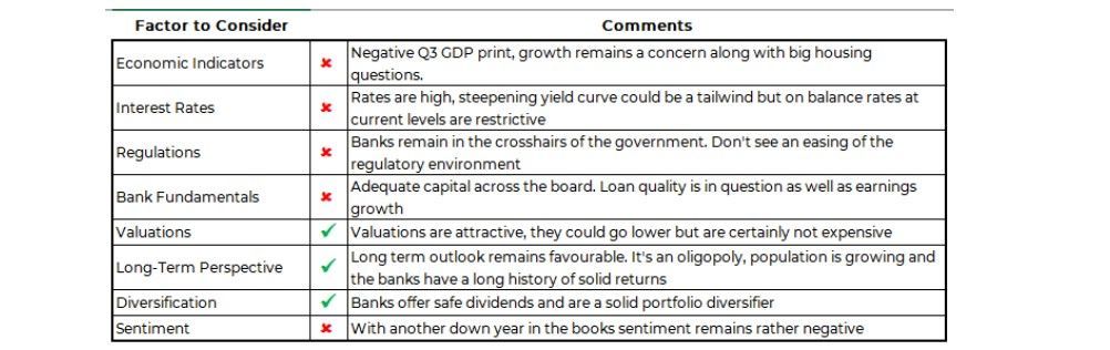 Factors to consider investing in banks
