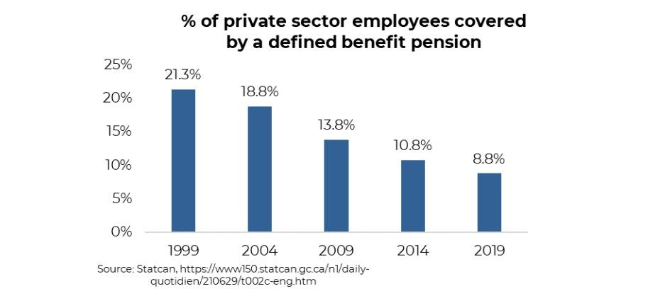 People covered by defined benefit pension