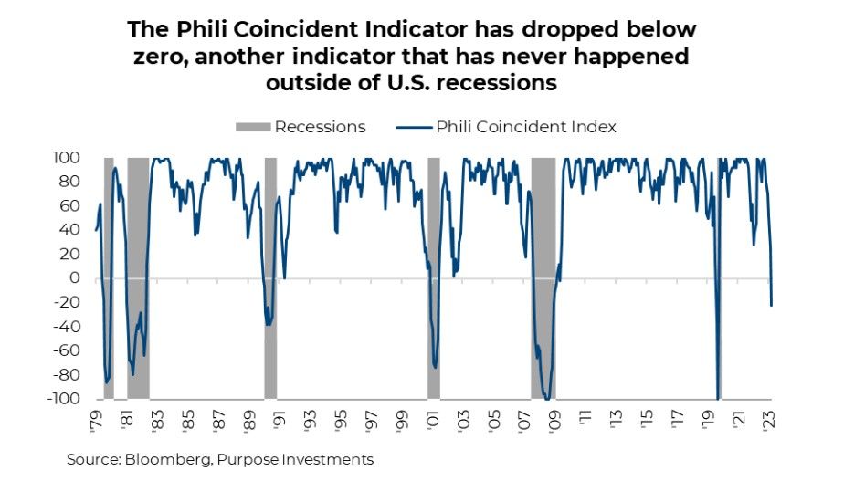 Phili Coincident Indicator