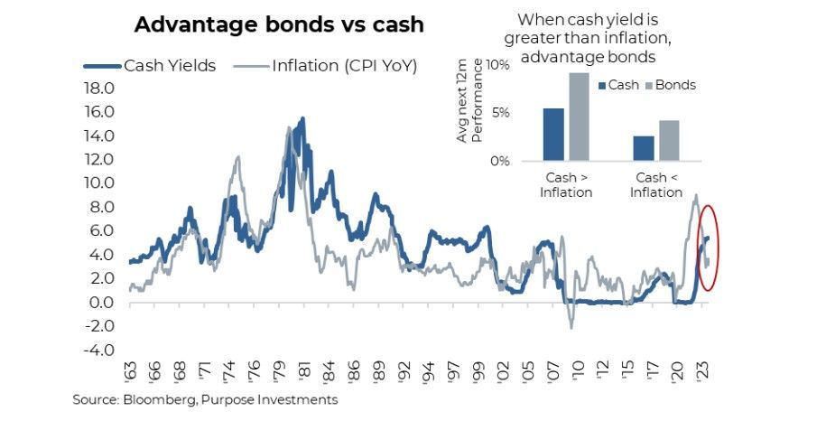 Advantage bonds vs cash