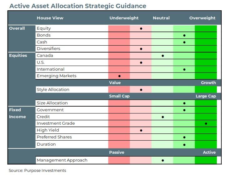 Active Asset Allocation Strategic Guidance