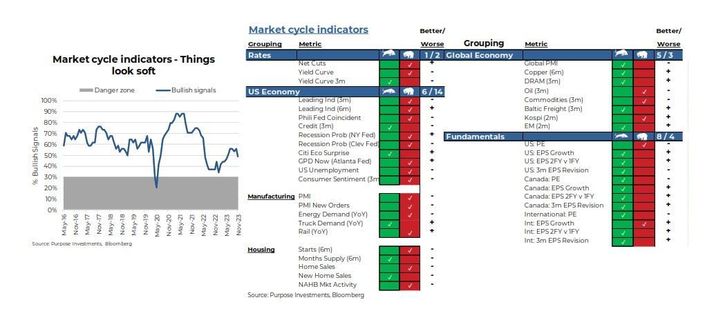 Market cycle indicators - Things look soft