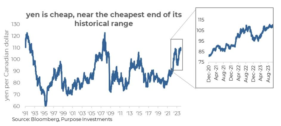 Yen is cheap