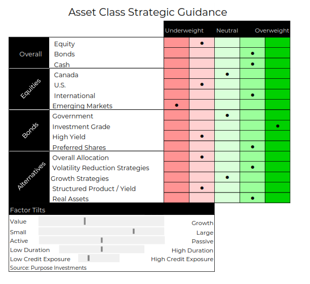 Asset Class Strategic Guidance