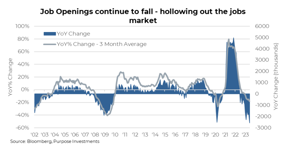 Job Openings - YoY change