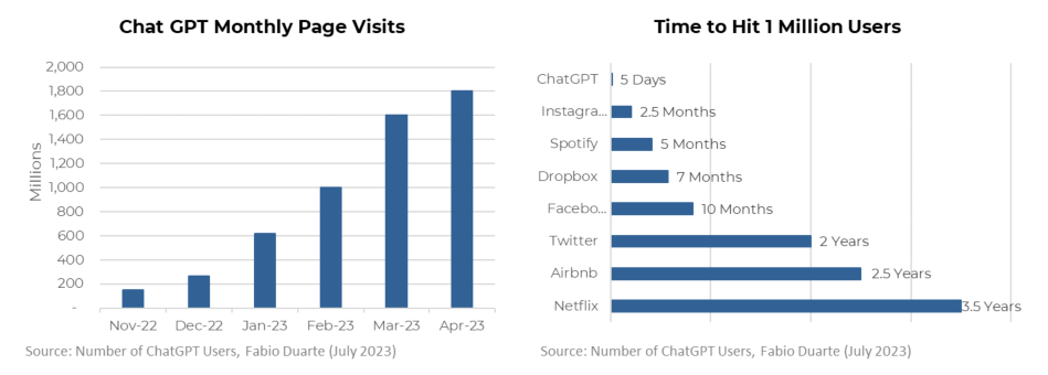 Chat GPT page visits